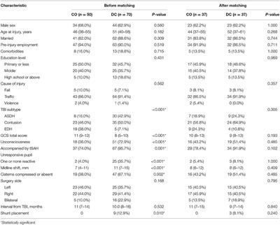Decompressive Craniectomy vs. Craniotomy Only for Traumatic Brain Injury: A Propensity-Matched Study of Long-Term Outcomes in Neuropsychology